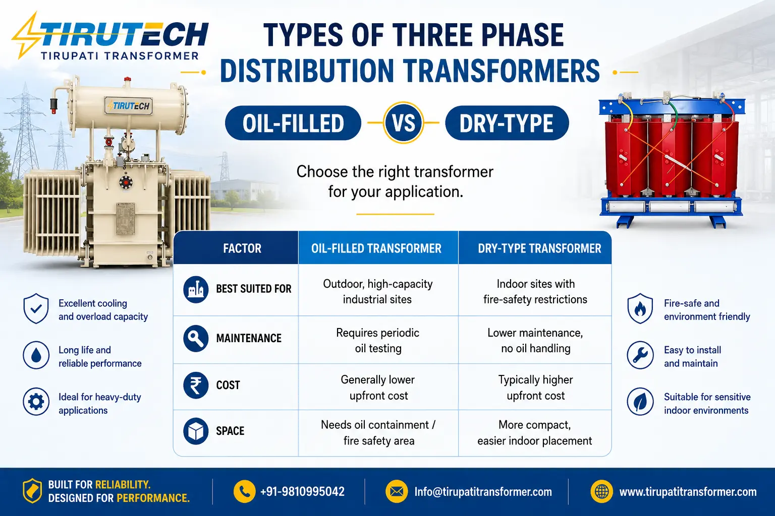 Types of Three Phase Distribution Transformers Noida